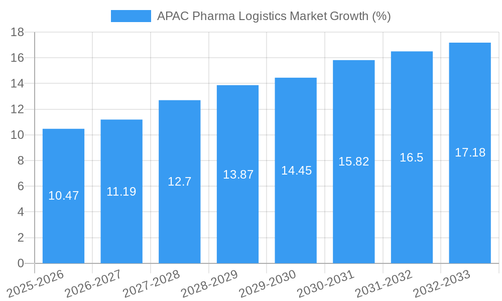 APAC Pharma Logistics Market Growth