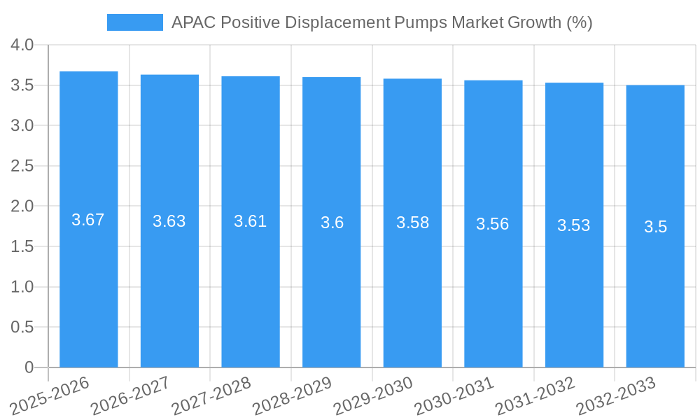 APAC Positive Displacement Pumps Market Growth