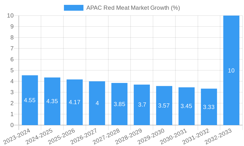 APAC Red Meat Market Growth
