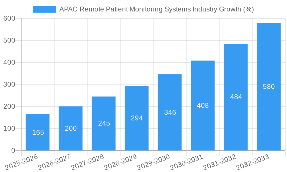 APAC Remote Patient Monitoring Systems Industry Growth