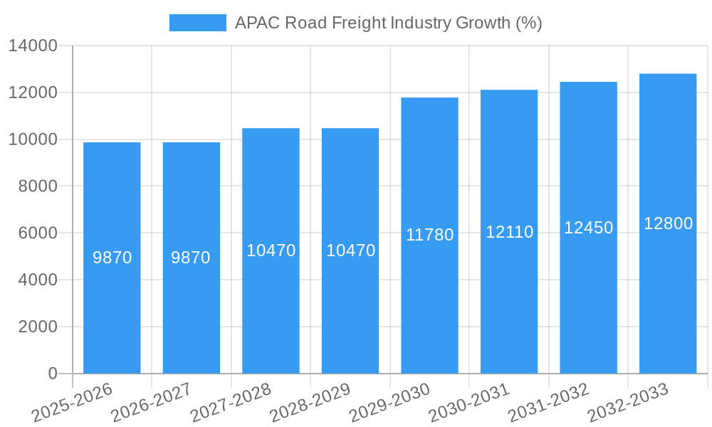 APAC Road Freight Industry Growth
