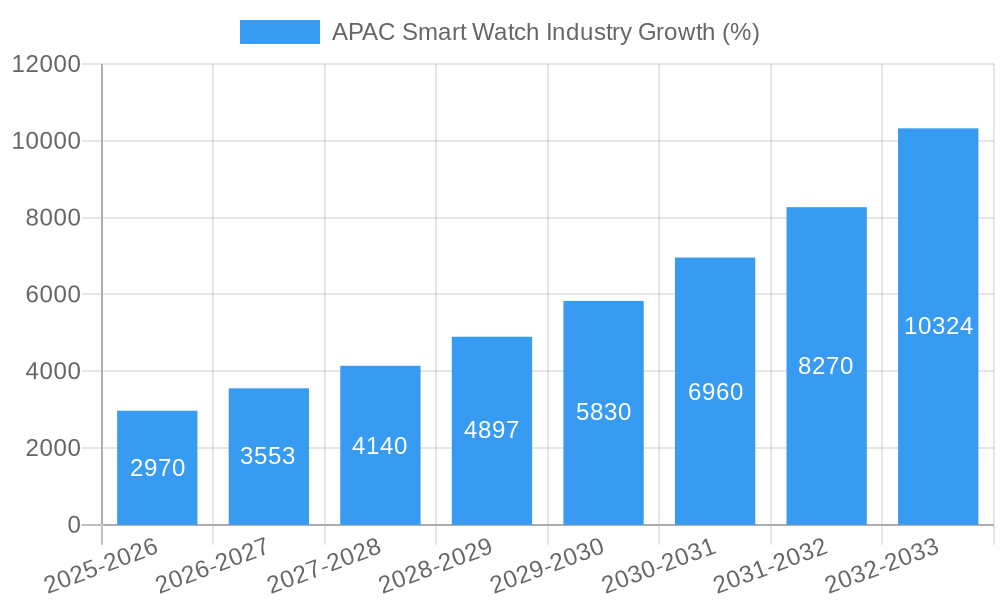 APAC Smart Watch Industry Growth