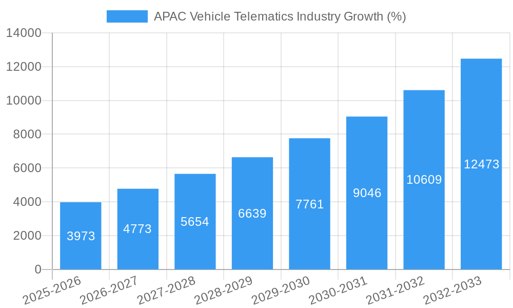 APAC Vehicle Telematics Industry Growth