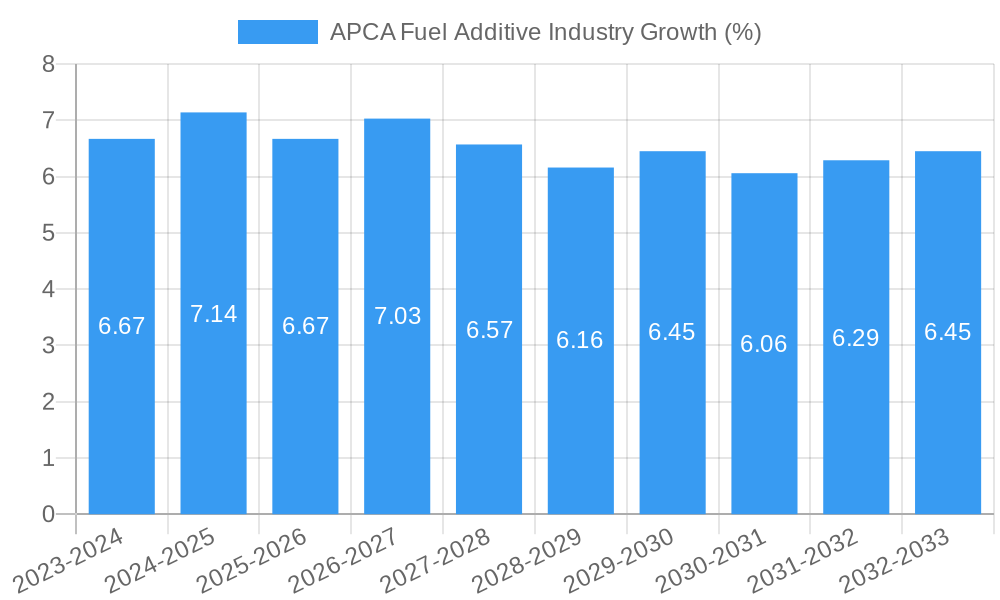 APCA Fuel Additive Industry Growth