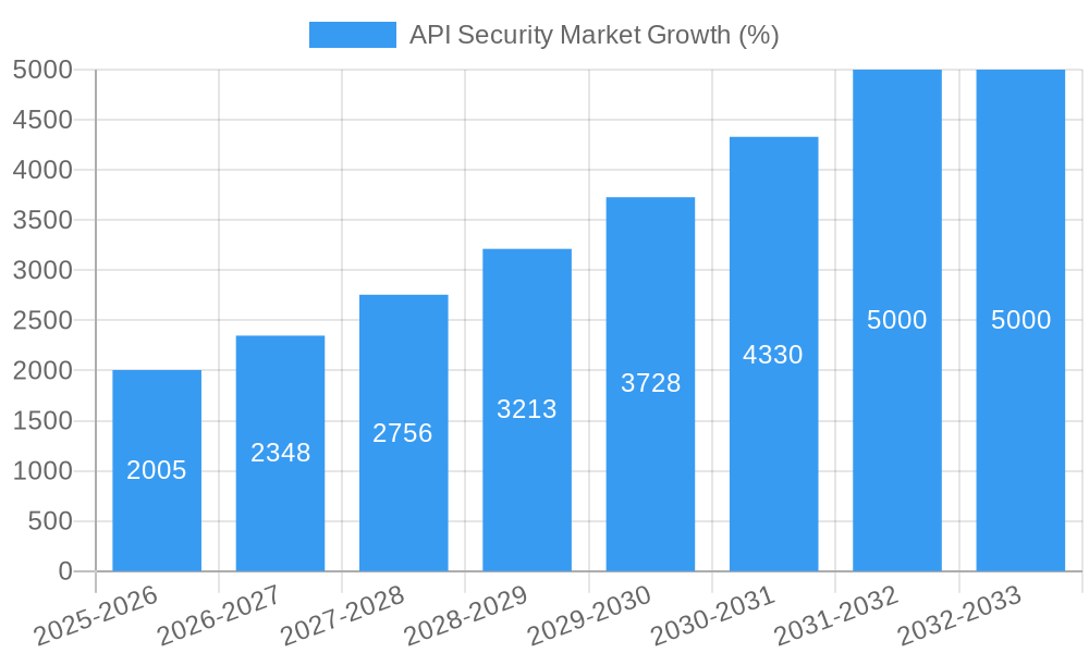 API Security Market Growth