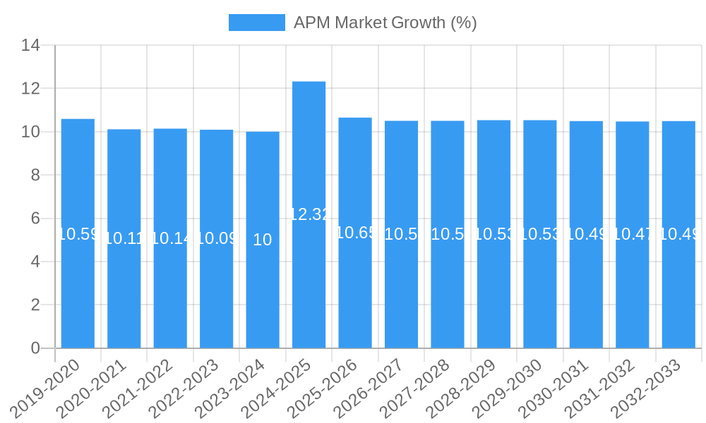 APM Market Growth