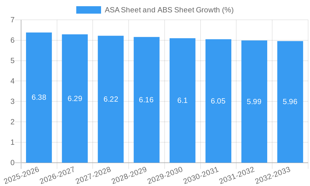 ASA Sheet and ABS Sheet Growth