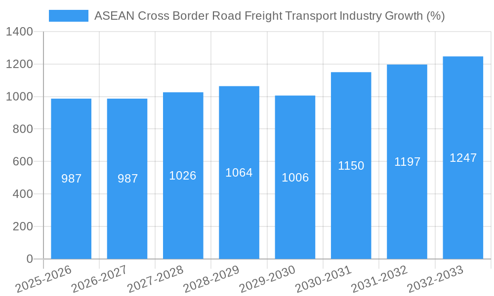 ASEAN Cross Border Road Freight Transport Industry Growth