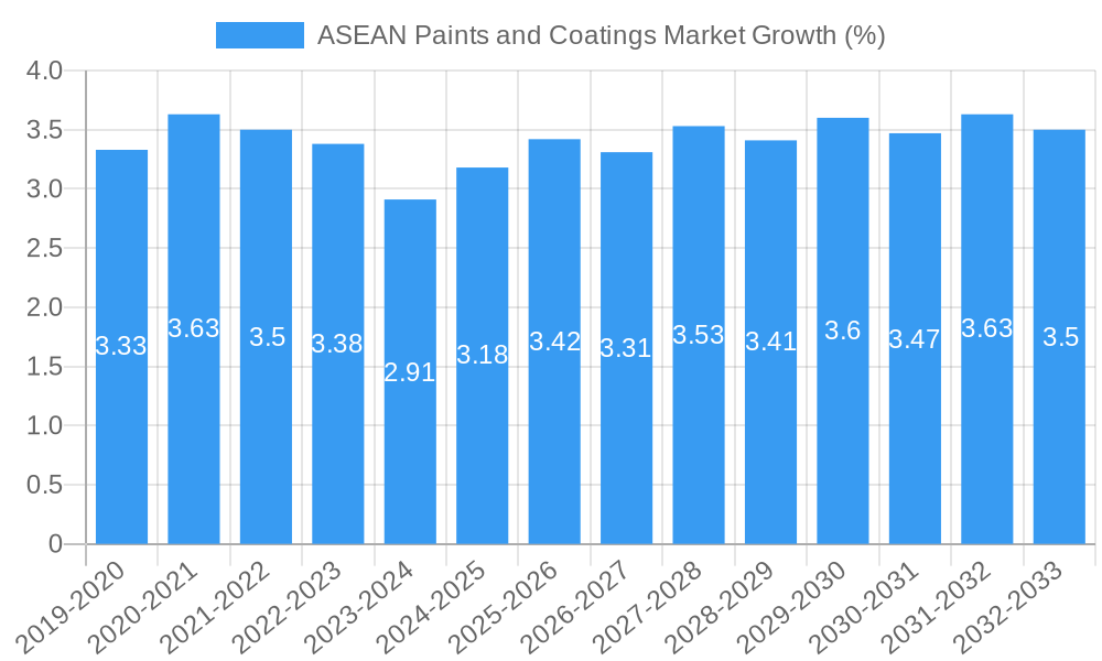 ASEAN Paints and Coatings Market Growth