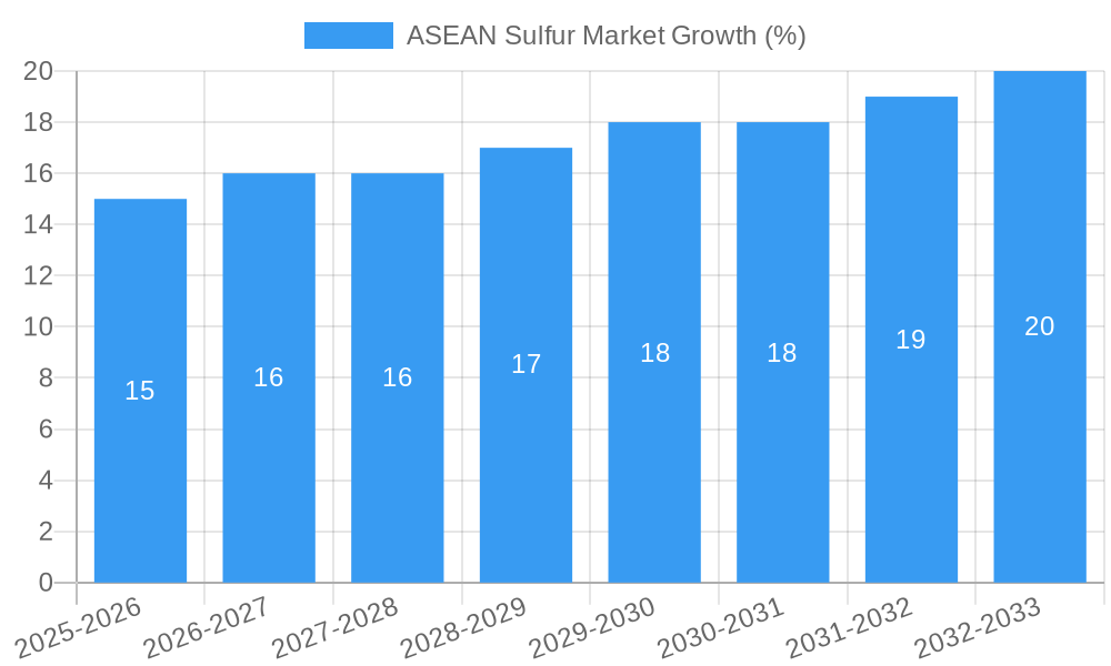 ASEAN Sulfur Market Growth