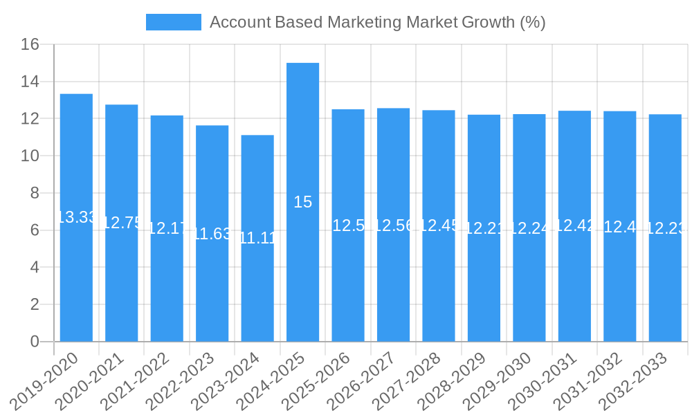 Account Based Marketing Market Growth
