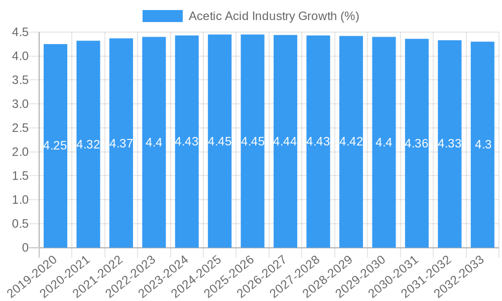 Acetic Acid Industry Growth