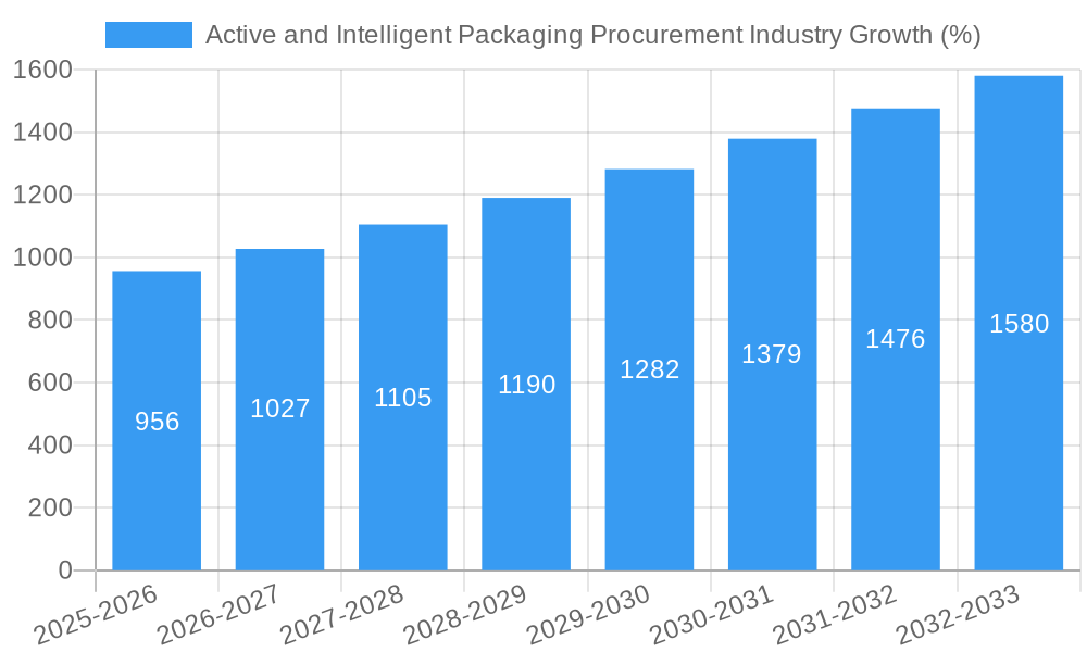Active and Intelligent Packaging Procurement Industry Growth