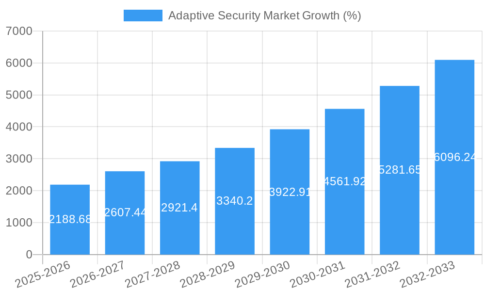 Adaptive Security Market Growth