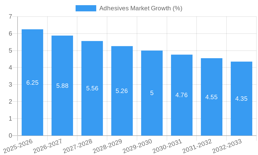 Adhesives Market Growth