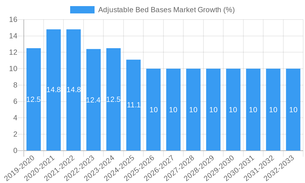 Adjustable Bed Bases Market Growth