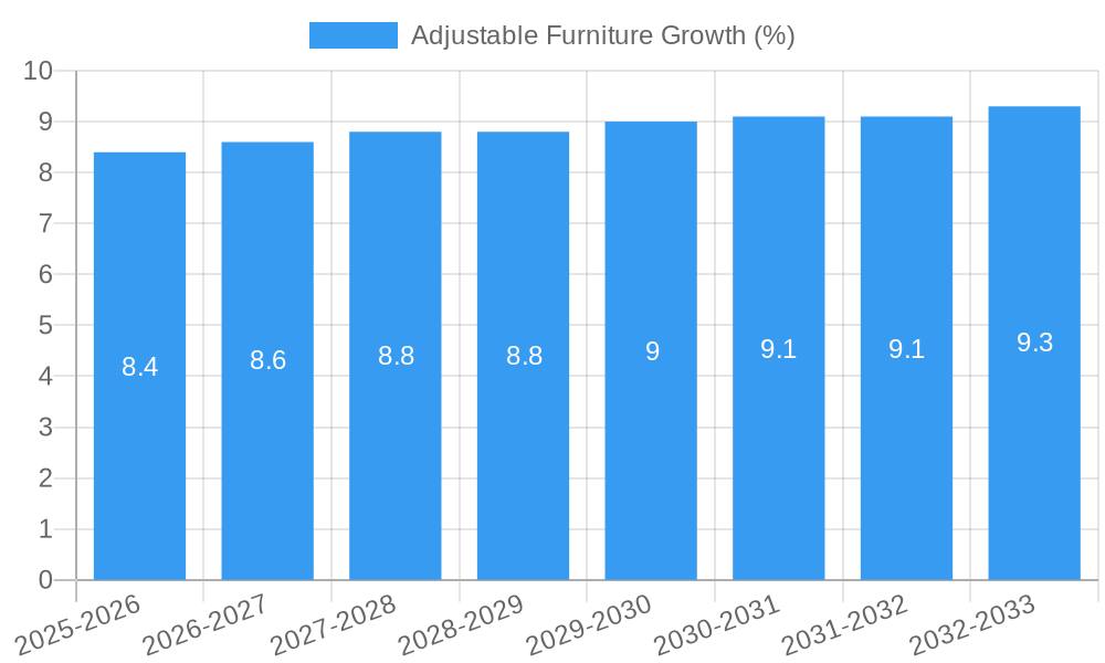 Adjustable Furniture Growth
