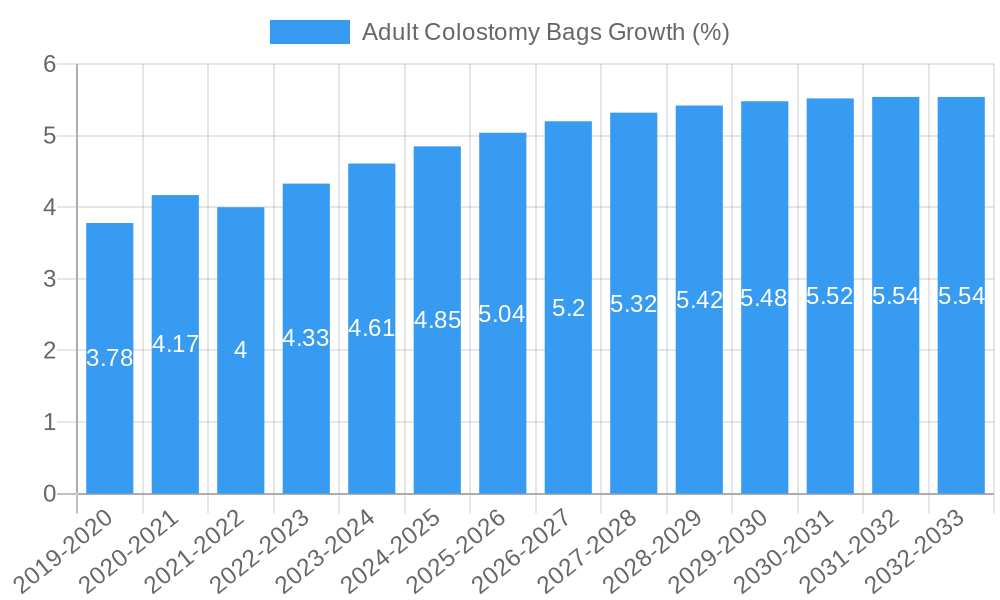 Adult Colostomy Bags Growth