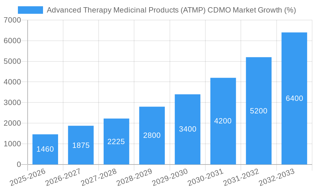 Advanced Therapy Medicinal Products (ATMP) CDMO Market Growth