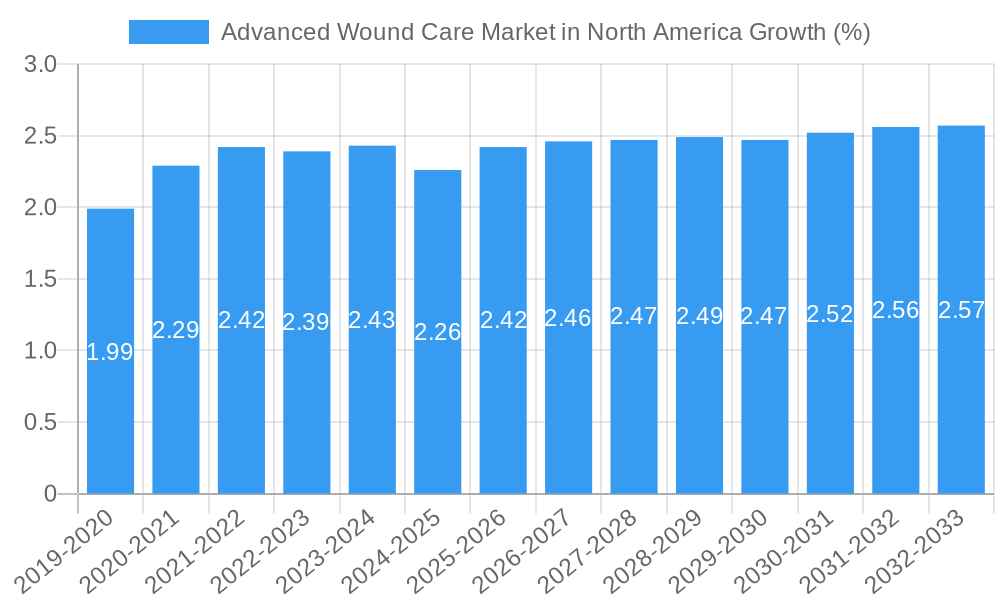 Advanced Wound Care Market in North America Growth