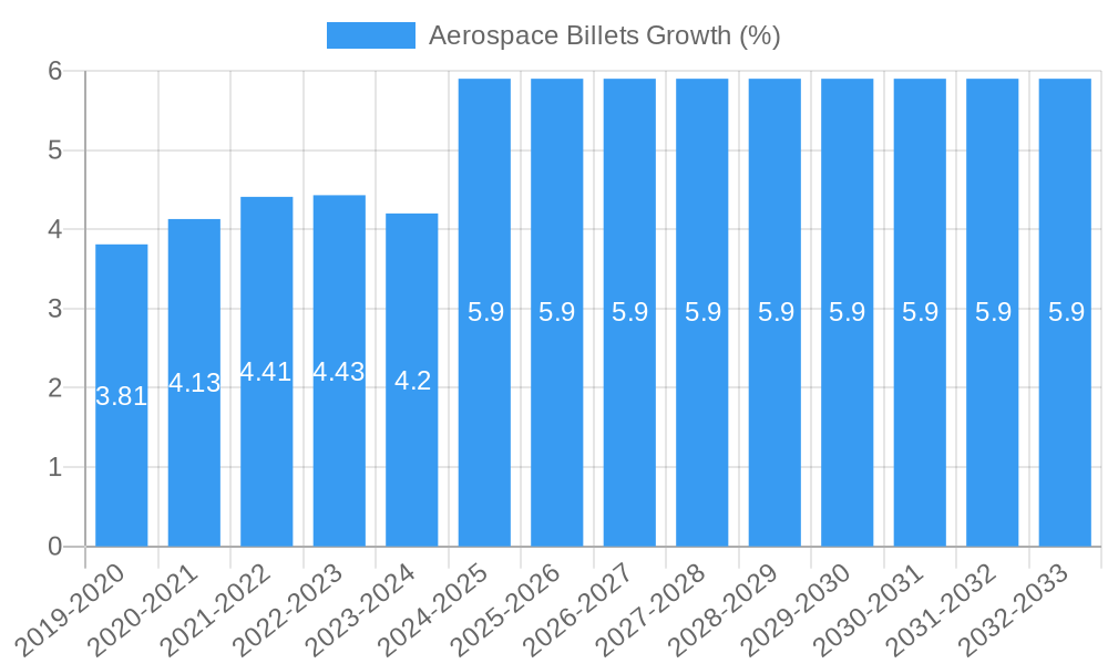 Aerospace Billets Growth