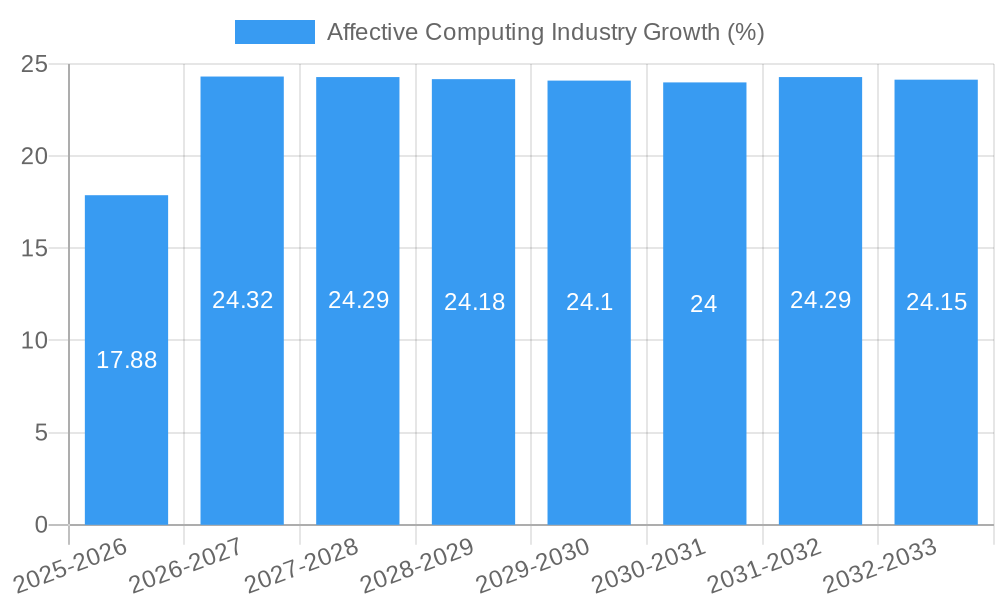 Affective Computing Industry Growth