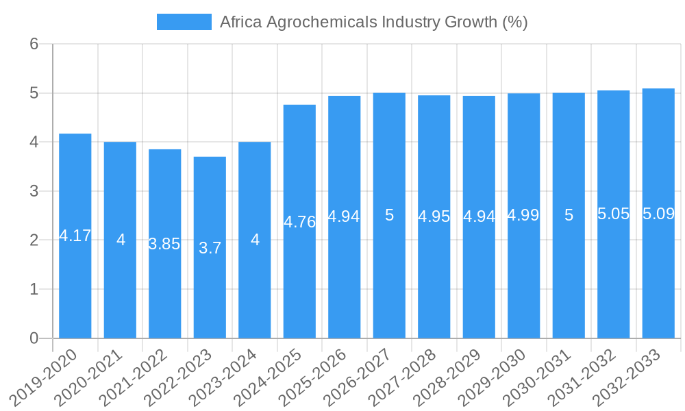 Africa Agrochemicals Industry Growth