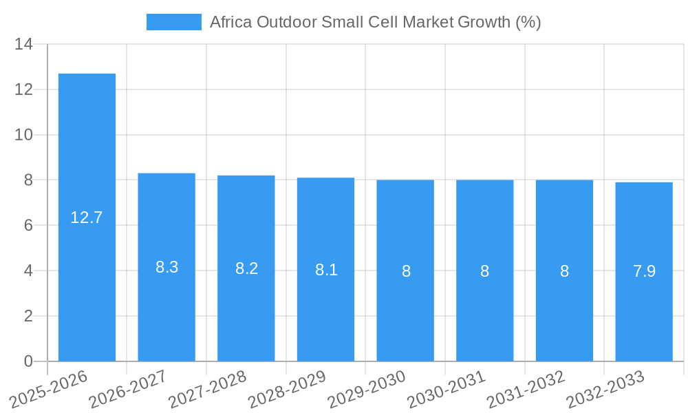 Africa Outdoor Small Cell Market Growth