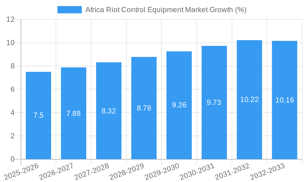 Africa Riot Control Equipment Market Growth