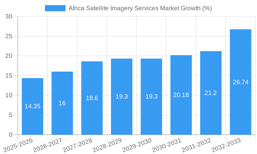 Africa Satellite Imagery Services Market Growth