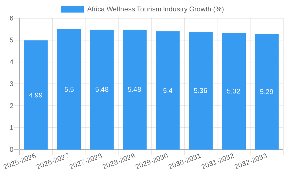 Africa Wellness Tourism Industry Growth