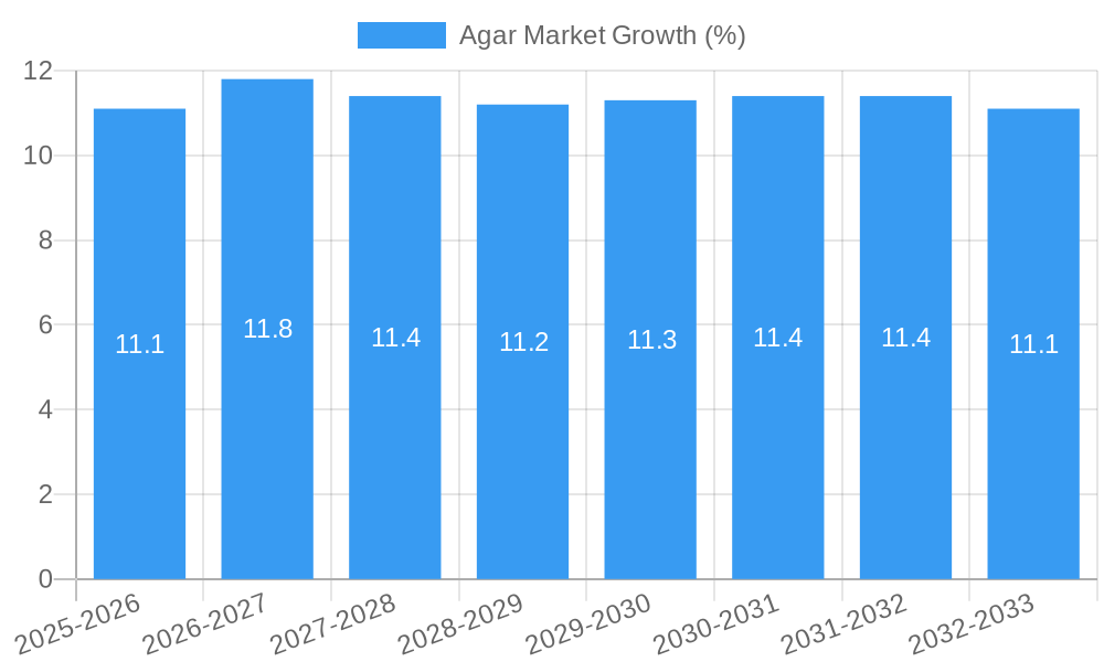 Agar Market Growth