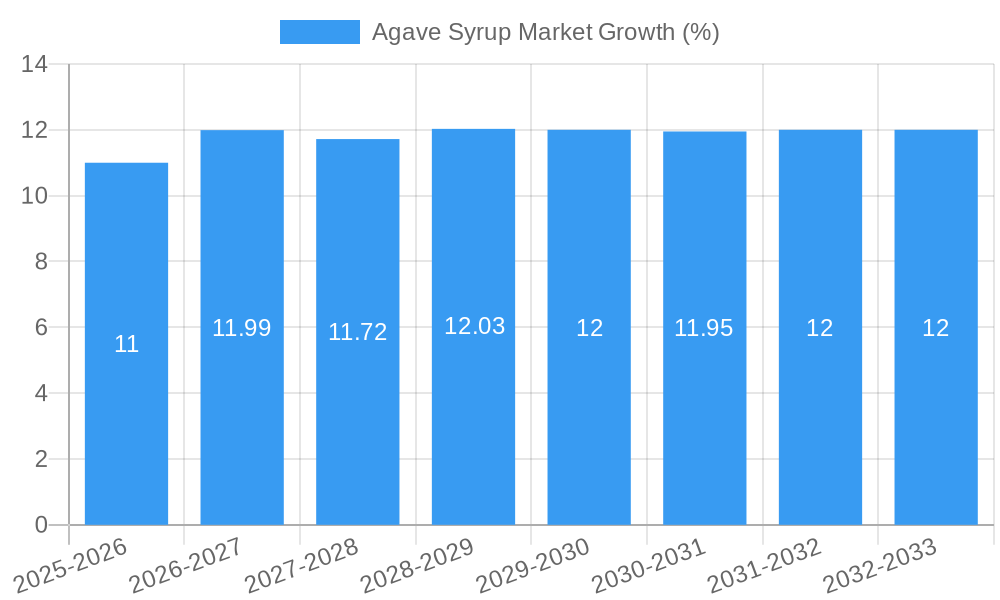 Agave Syrup Market Growth
