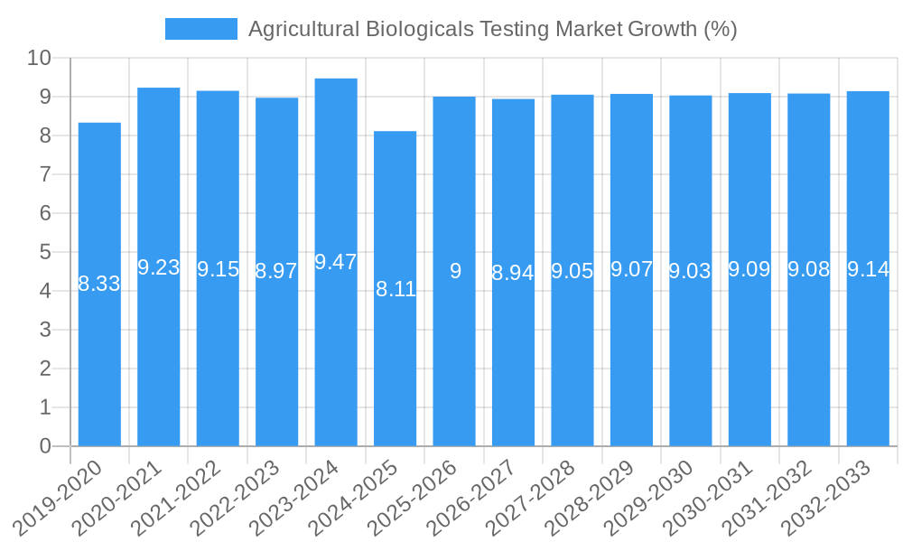 Agricultural Biologicals Testing Market Growth