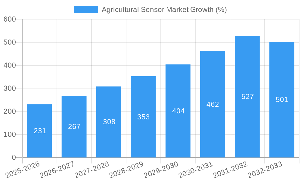 Agricultural Sensor Market Growth