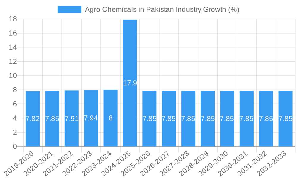 Agro Chemicals in Pakistan Industry Growth