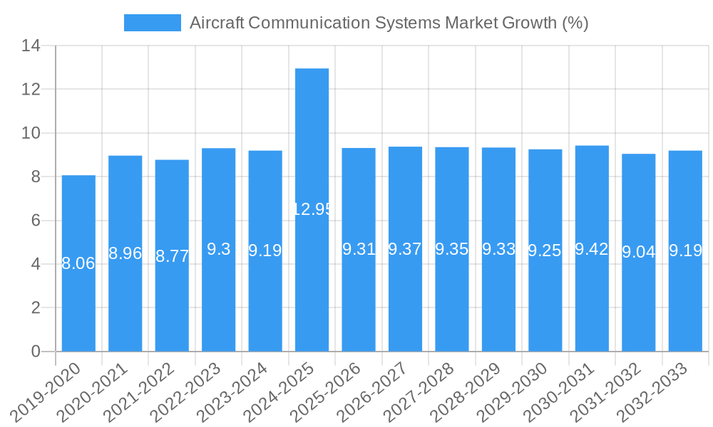 Aircraft Communication Systems Market Growth
