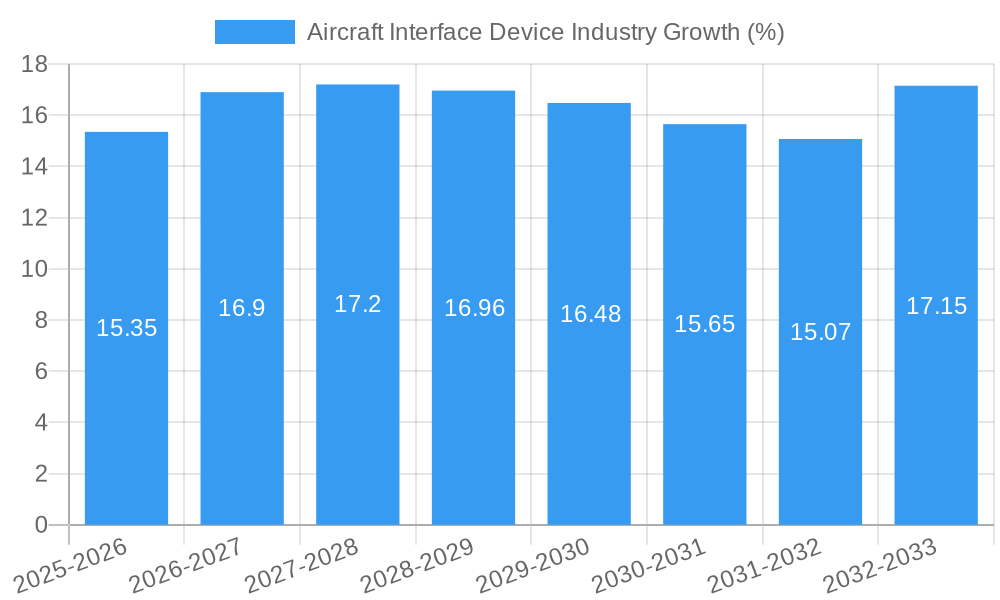 Aircraft Interface Device Industry Growth