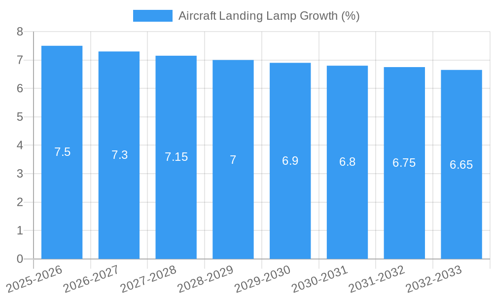 Aircraft Landing Lamp Growth