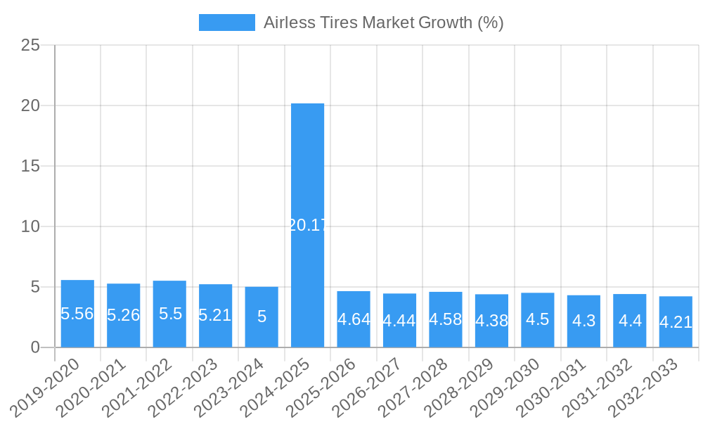 Airless Tires Market Growth