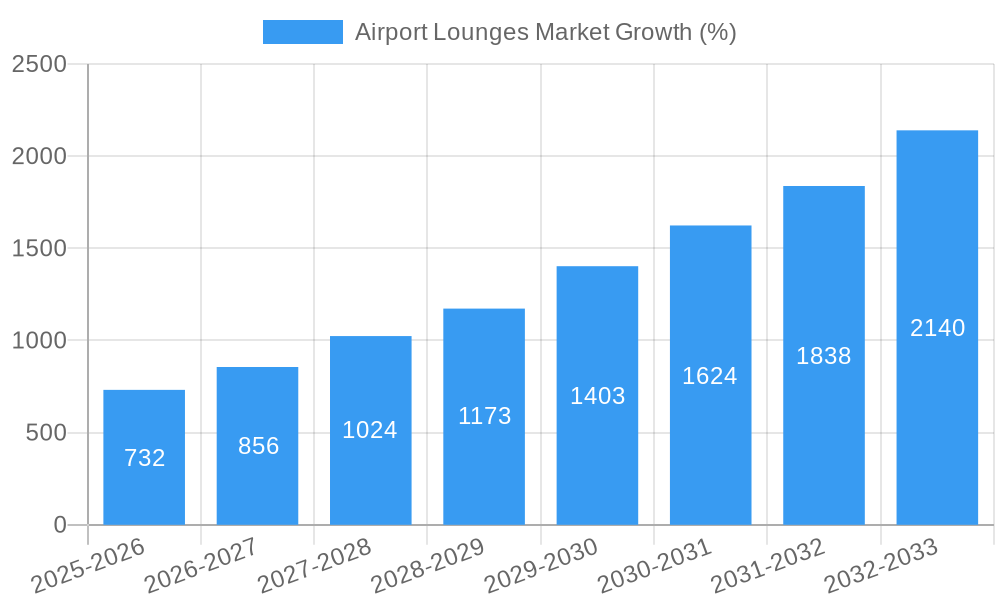 Airport Lounges Market Growth