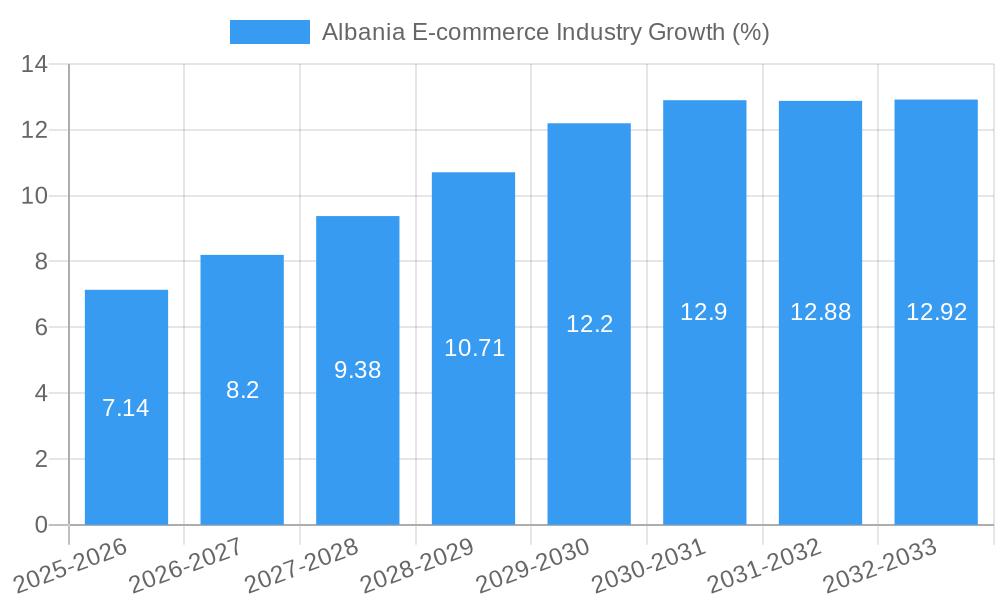 Albania E-commerce Industry Growth