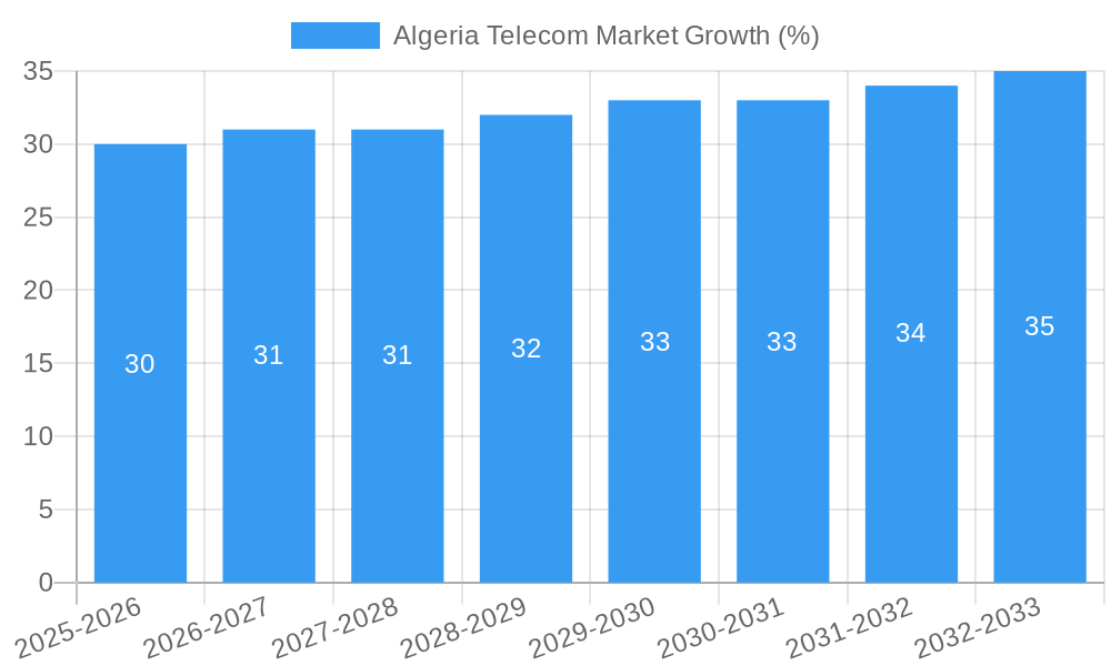 Algeria Telecom Market Growth