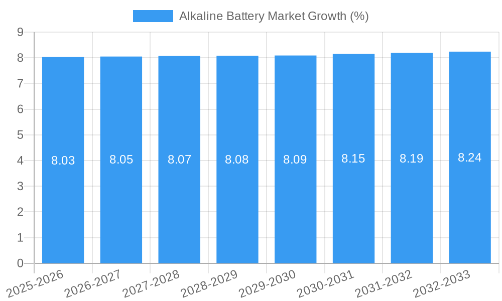 Alkaline Battery Market Growth