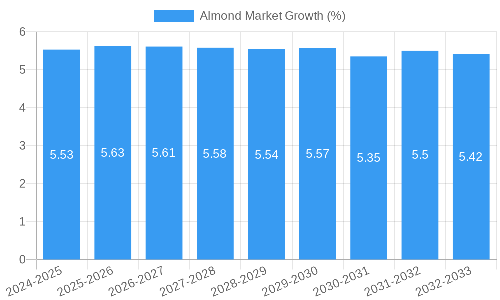 Almond Market Growth