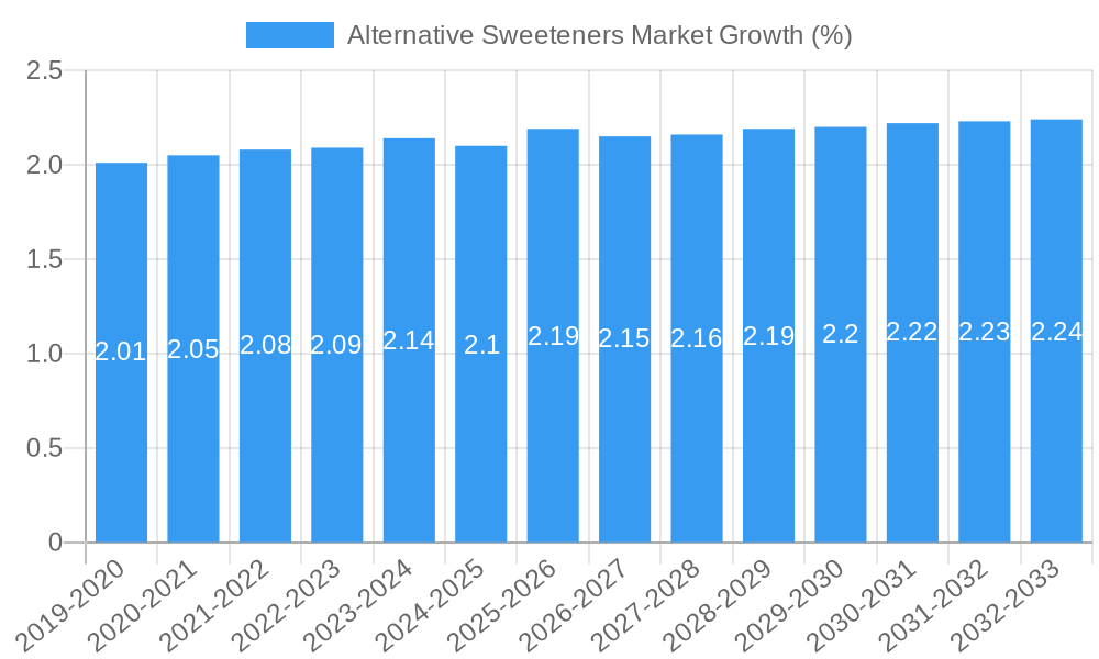 Alternative Sweeteners Market Growth