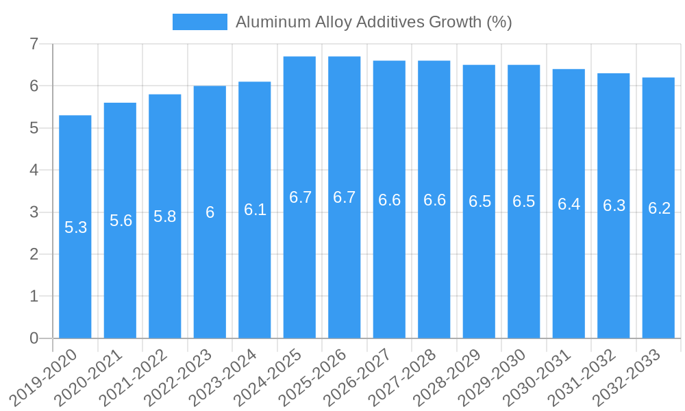 Aluminum Alloy Additives Growth