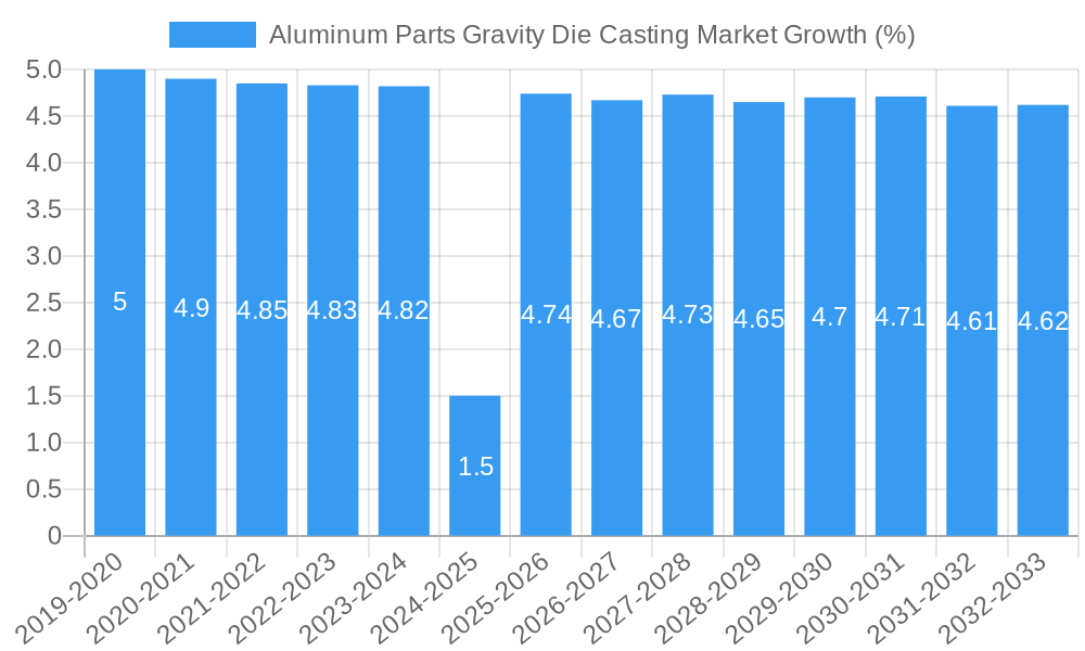 Aluminum Parts Gravity Die Casting Market Growth