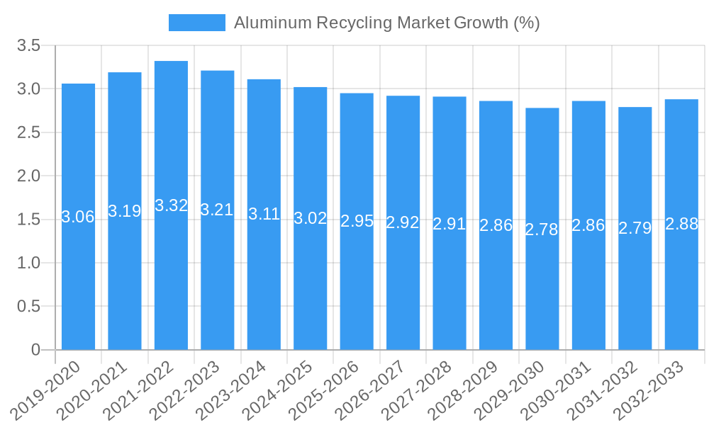 Aluminum Recycling Market Growth