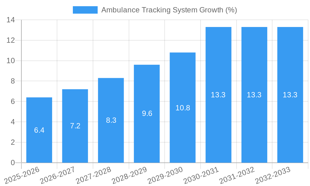 Ambulance Tracking System Growth